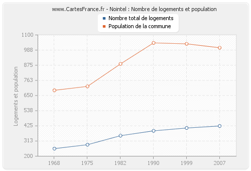 Nointel : Nombre de logements et population