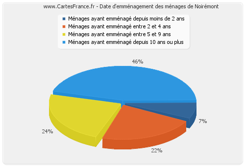 Date d'emménagement des ménages de Noirémont