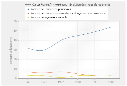 Noirémont : Evolution des types de logements