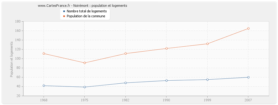 Noirémont : population et logements