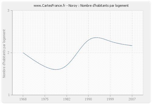 Noroy : Nombre d'habitants par logement