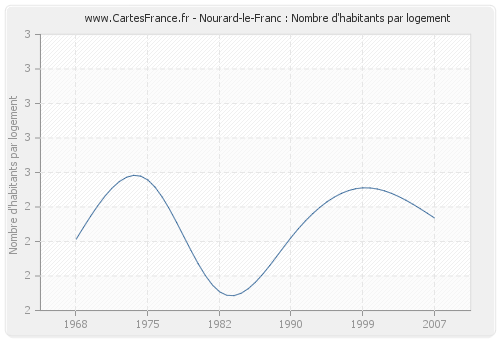 Nourard-le-Franc : Nombre d'habitants par logement