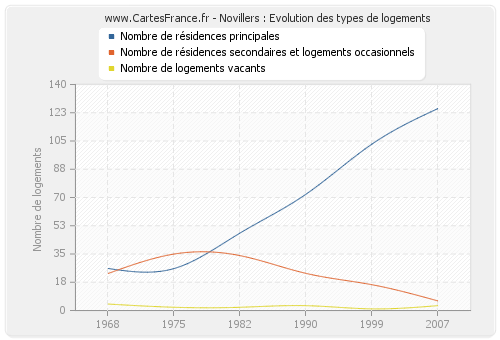 Novillers : Evolution des types de logements