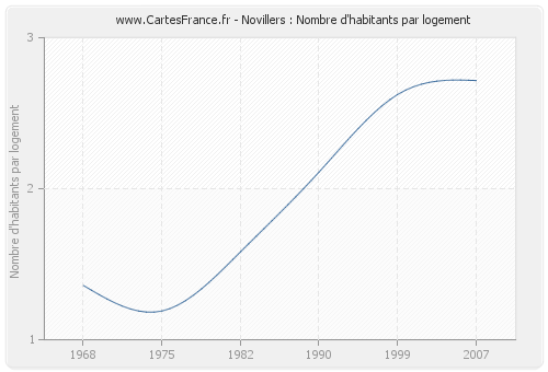 Novillers : Nombre d'habitants par logement