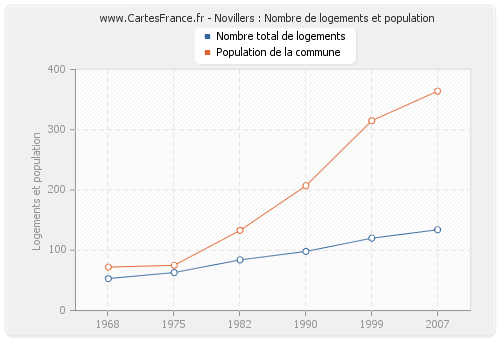 Novillers : Nombre de logements et population