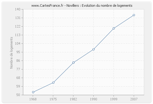 Novillers : Evolution du nombre de logements