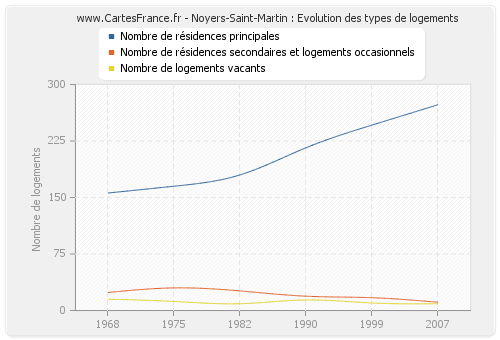 Noyers-Saint-Martin : Evolution des types de logements