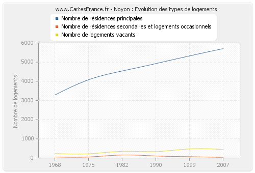 Noyon : Evolution des types de logements