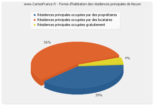 Forme d'habitation des résidences principales de Noyon