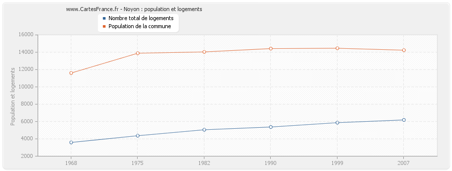 Noyon : population et logements