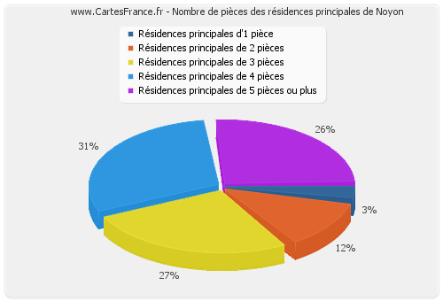 Nombre de pièces des résidences principales de Noyon