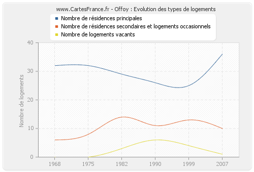 Offoy : Evolution des types de logements