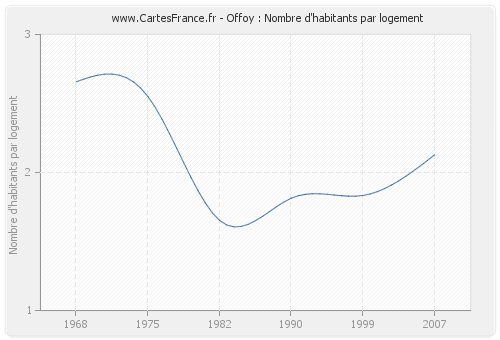 Offoy : Nombre d'habitants par logement