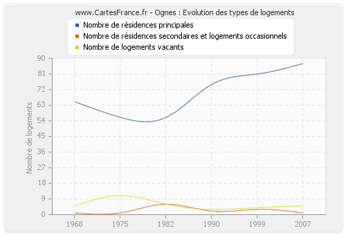 Ognes : Evolution des types de logements