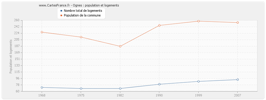 Ognes : population et logements