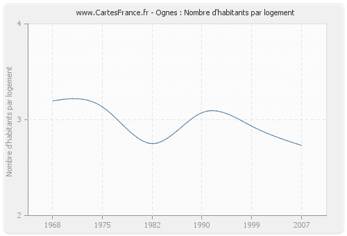 Ognes : Nombre d'habitants par logement