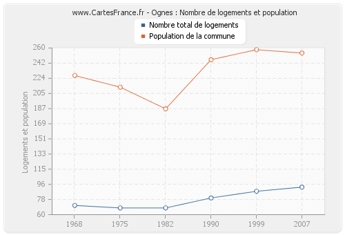 Ognes : Nombre de logements et population