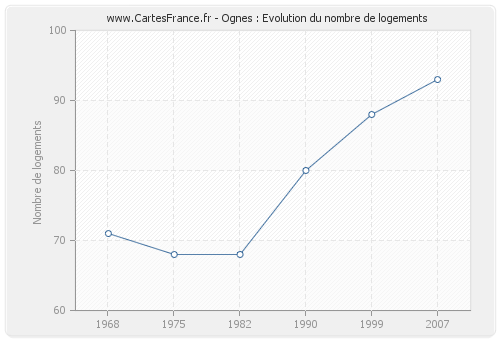 Ognes : Evolution du nombre de logements