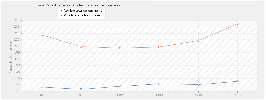 Ognolles : population et logements