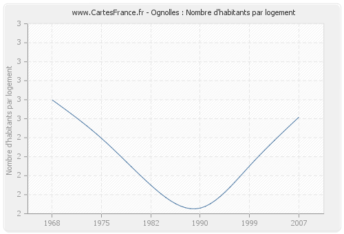 Ognolles : Nombre d'habitants par logement