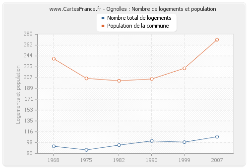 Ognolles : Nombre de logements et population