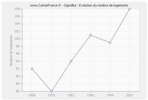 Ognolles : Evolution du nombre de logements