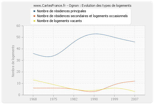 Ognon : Evolution des types de logements