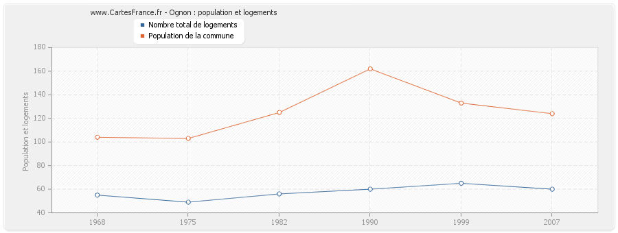 Ognon : population et logements