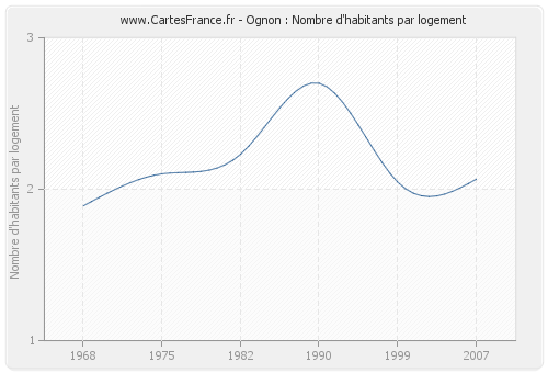 Ognon : Nombre d'habitants par logement