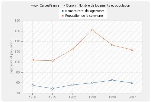 Ognon : Nombre de logements et population