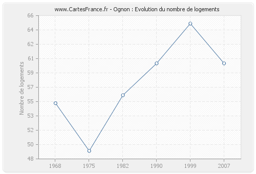 Ognon : Evolution du nombre de logements