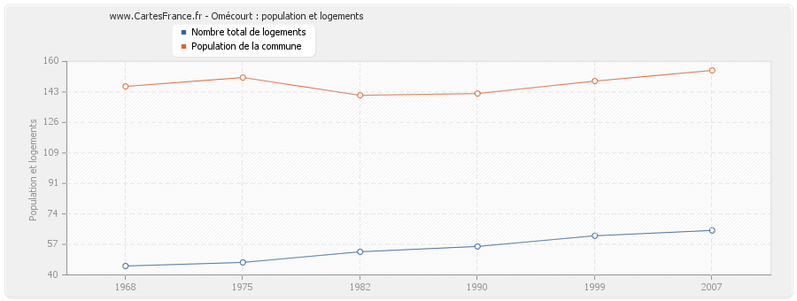 Omécourt : population et logements