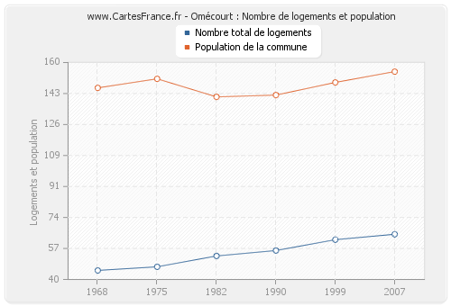 Omécourt : Nombre de logements et population
