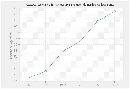 Omécourt : Evolution du nombre de logements