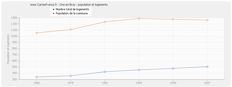 Ons-en-Bray : population et logements