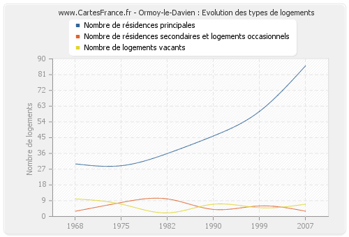 Ormoy-le-Davien : Evolution des types de logements