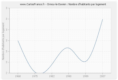 Ormoy-le-Davien : Nombre d'habitants par logement