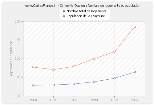 Ormoy-le-Davien : Nombre de logements et population