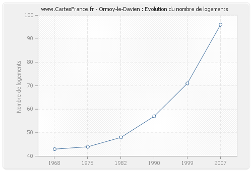 Ormoy-le-Davien : Evolution du nombre de logements