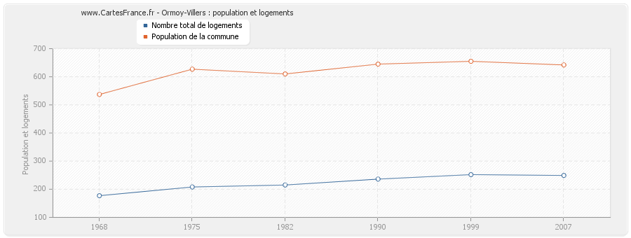 Ormoy-Villers : population et logements