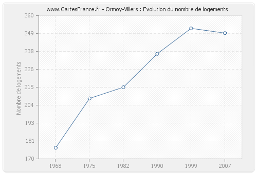 Ormoy-Villers : Evolution du nombre de logements