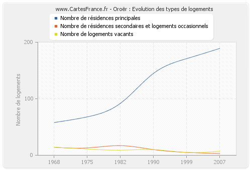 Oroër : Evolution des types de logements