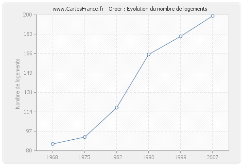 Oroër : Evolution du nombre de logements