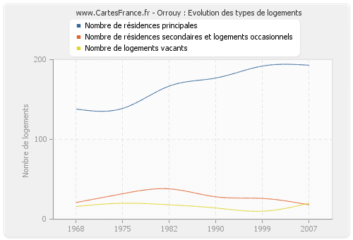 Orrouy : Evolution des types de logements