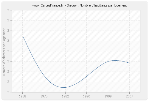 Orrouy : Nombre d'habitants par logement