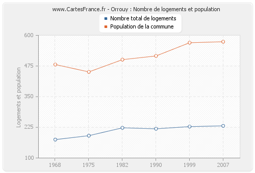 Orrouy : Nombre de logements et population