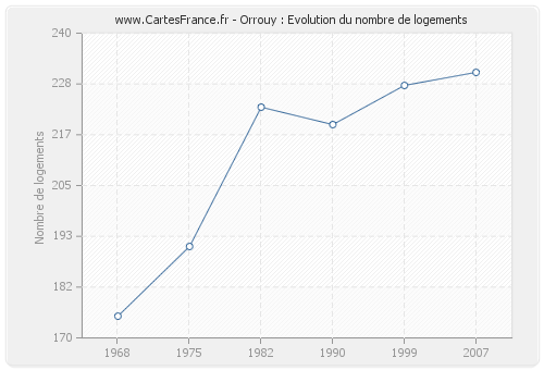 Orrouy : Evolution du nombre de logements