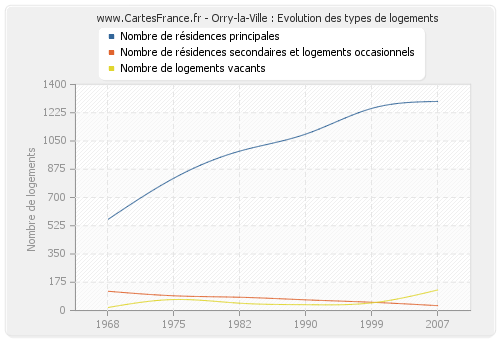 Orry-la-Ville : Evolution des types de logements