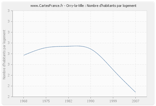 Orry-la-Ville : Nombre d'habitants par logement