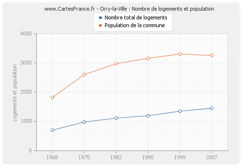 Orry-la-Ville : Nombre de logements et population